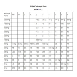 Tolerance Chart for Weights