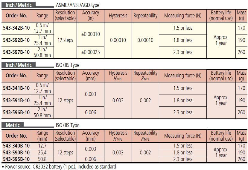 Mitutoyo Indicator Calibration Type